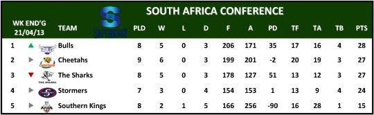 Super Rugby South Africa Conference Table Week 10